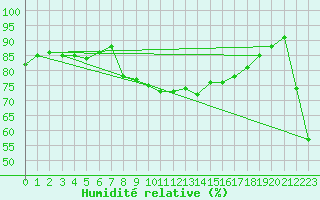 Courbe de l'humidit relative pour Saint Catherine's Point