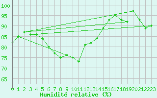 Courbe de l'humidit relative pour Marknesse Aws