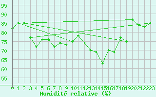 Courbe de l'humidit relative pour Serak