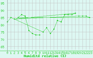 Courbe de l'humidit relative pour Saint Catherine's Point