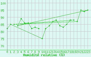 Courbe de l'humidit relative pour Voiron (38)