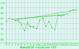 Courbe de l'humidit relative pour Nmes - Garons (30)