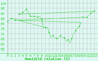 Courbe de l'humidit relative pour Shoream (UK)