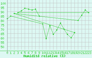 Courbe de l'humidit relative pour Toussus-le-Noble (78)