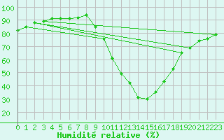 Courbe de l'humidit relative pour Soria (Esp)