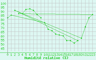 Courbe de l'humidit relative pour Baye (51)