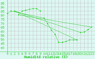 Courbe de l'humidit relative pour Saint-Blaise-du-Buis (38)