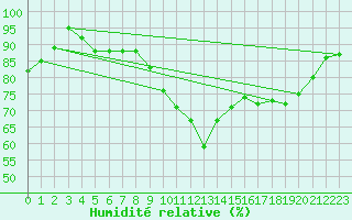 Courbe de l'humidit relative pour Dinard (35)