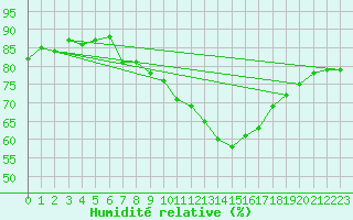 Courbe de l'humidit relative pour Creil (60)