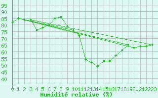 Courbe de l'humidit relative pour Chaumont (Sw)