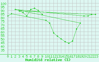 Courbe de l'humidit relative pour Pinsot (38)