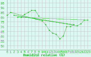 Courbe de l'humidit relative pour La Rochelle - Le Bout Blanc (17)