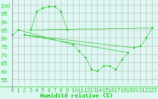 Courbe de l'humidit relative pour High Wicombe Hqstc