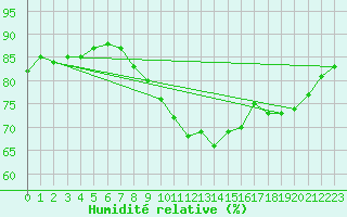 Courbe de l'humidit relative pour Stavoren Aws
