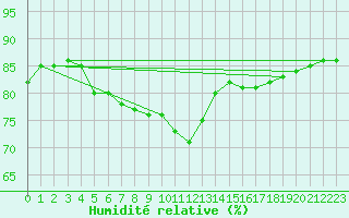 Courbe de l'humidit relative pour Pordic (22)