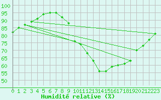 Courbe de l'humidit relative pour Biscarrosse (40)