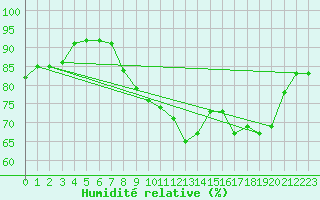 Courbe de l'humidit relative pour Bziers Cap d'Agde (34)