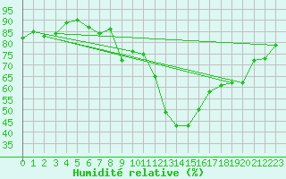 Courbe de l'humidit relative pour Korsvattnet