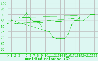 Courbe de l'humidit relative pour Albacete / Los Llanos