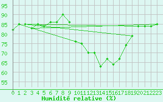 Courbe de l'humidit relative pour Millau - Soulobres (12)