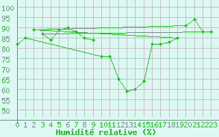 Courbe de l'humidit relative pour Leconfield