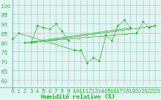 Courbe de l'humidit relative pour Nyon-Changins (Sw)