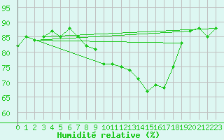 Courbe de l'humidit relative pour Fanaraken