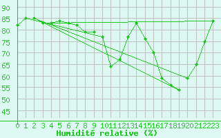 Courbe de l'humidit relative pour Silly (Be)