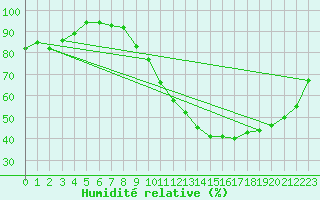 Courbe de l'humidit relative pour Monts-sur-Guesnes (86)