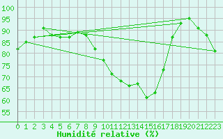 Courbe de l'humidit relative pour Montbeugny (03)