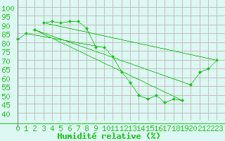 Courbe de l'humidit relative pour Dijon / Longvic (21)