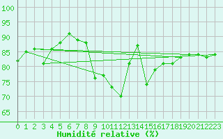Courbe de l'humidit relative pour Oak Park, Carlow