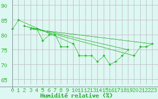 Courbe de l'humidit relative pour Vaeroy Heliport