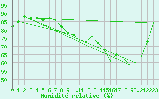 Courbe de l'humidit relative pour Miribel-les-Echelles (38)