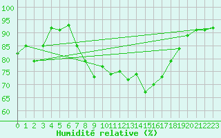 Courbe de l'humidit relative pour Shoeburyness