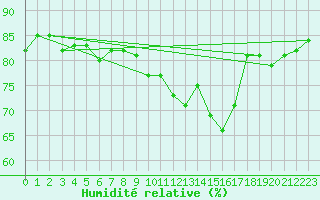Courbe de l'humidit relative pour Ploumanac'h (22)