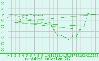 Courbe de l'humidit relative pour Eu (76)