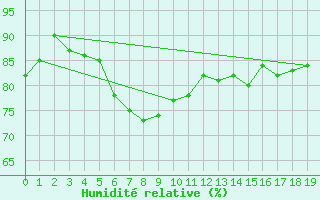 Courbe de l'humidit relative pour Pierrefonds-Aeroport (974)