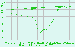 Courbe de l'humidit relative pour Saint Julien (39)