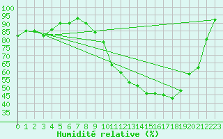 Courbe de l'humidit relative pour Baron (33)