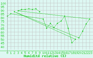 Courbe de l'humidit relative pour Pointe de Penmarch (29)