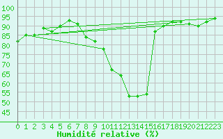 Courbe de l'humidit relative pour Coulommes-et-Marqueny (08)