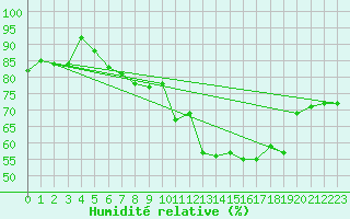 Courbe de l'humidit relative pour Plaffeien-Oberschrot