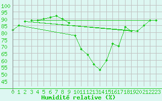 Courbe de l'humidit relative pour Avord (18)