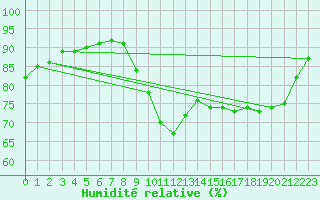 Courbe de l'humidit relative pour Izegem (Be)