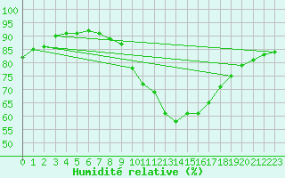 Courbe de l'humidit relative pour Vias (34)