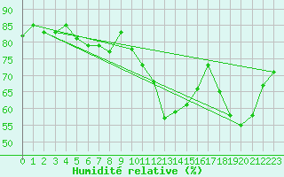 Courbe de l'humidit relative pour Gschenen