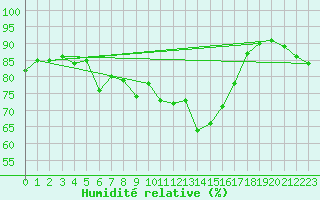 Courbe de l'humidit relative pour Saint-Amans (48)