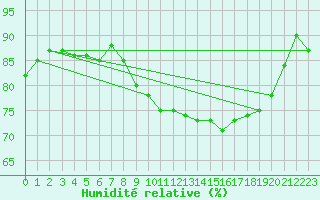 Courbe de l'humidit relative pour Ouessant (29)