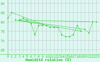 Courbe de l'humidit relative pour Cap de la Hague (50)